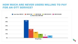 HOW MUCH ARE NEVER USERS WILLING TO PAY
FOR AN OTT SERVICE?
 