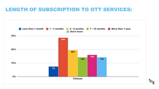 LENGTH OF SUBSCRIPTION TO OTT SERVICES:
 