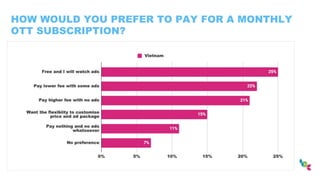 HOW WOULD YOU PREFER TO PAY FOR A MONTHLY
OTT SUBSCRIPTION?
 