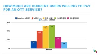 HOW MUCH ARE CURRENT USERS WILLING TO PAY
FOR AN OTT SERVICE?
 