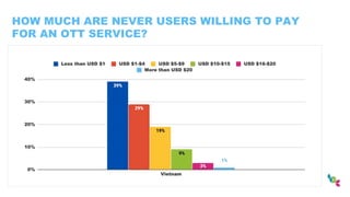 HOW MUCH ARE NEVER USERS WILLING TO PAY
FOR AN OTT SERVICE?
 