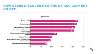 HOW USERS DISCOVER NEW SHOWS AND CONTENT
ON OTT:
 