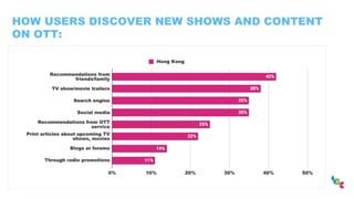 HOW USERS DISCOVER NEW SHOWS AND CONTENT
ON OTT:
 