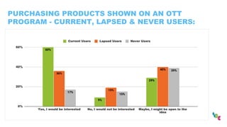 PURCHASING PRODUCTS SHOWN ON AN OTT
PROGRAM - CURRENT, LAPSED & NEVER USERS:
 