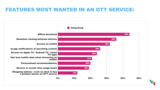 FEATURES MOST WANTED IN AN OTT SERVICE:
 