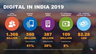 DIGITAL IN INDIA 2019
TOTAL
POPULATION
INTERNET
USERS
MOBILE
USERS
OTT STREAMING
SUBSCRIBERS
VOD - AVERAGE
REVENUE PER USER
1.369
BILLION
560
MILLION
PENETRATION:
41%
Source: Worldometers, Internet World Stats, Bank My Cell, AVIA Asia Video Industry Report, Digital Media Report 2019
387
MILLION
PENETRATION:
28%
109
MILLION
PENETRATION:
8%
$2.28
USD
 