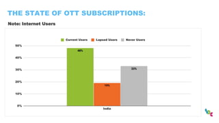 THE STATE OF OTT SUBSCRIPTIONS:
Note: Internet Users
 