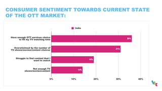CONSUMER SENTIMENT TOWARDS CURRENT STATE
OF THE OTT MARKET:
 