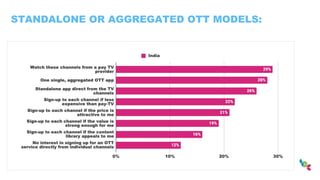 STANDALONE OR AGGREGATED OTT MODELS:
 