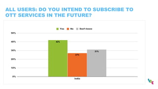 ALL USERS: DO YOU INTEND TO SUBSCRIBE TO
OTT SERVICES IN THE FUTURE?
 