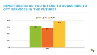 NEVER USERS: DO YOU INTEND TO SUBSCRIBE TO
OTT SERVICES IN THE FUTURE?
 