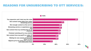 REASONS FOR UNSUBSCRIBING TO OTT SERVICE/S:
 