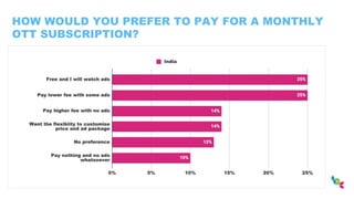 HOW WOULD YOU PREFER TO PAY FOR A MONTHLY
OTT SUBSCRIPTION?
 