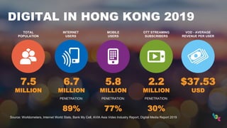 DIGITAL IN HONG KONG 2019
7.5
MILLION
6.7
MILLION
PENETRATION:
89%
Source: Worldometers, Internet World Stats, Bank My Cell, AVIA Asia Video Industry Report, Digital Media Report 2019
5.8
MILLION
PENETRATION:
77%
2.2
MILLION
PENETRATION:
30%
$37.53
USD
TOTAL
POPULATION
INTERNET
USERS
MOBILE
USERS
OTT STREAMING
SUBSCRIBERS
VOD - AVERAGE
REVENUE PER USER
 
