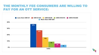 THE MONTHLY FEE CONSUMERS ARE WILLING TO
PAY FOR AN OTT SERVICE:
 