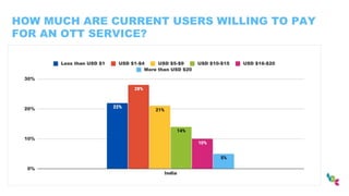 HOW MUCH ARE CURRENT USERS WILLING TO PAY
FOR AN OTT SERVICE?
 