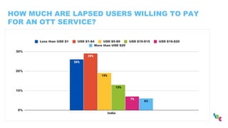 HOW MUCH ARE LAPSED USERS WILLING TO PAY
FOR AN OTT SERVICE?
 