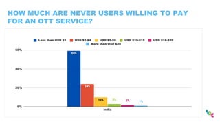 HOW MUCH ARE NEVER USERS WILLING TO PAY
FOR AN OTT SERVICE?
 
