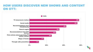 HOW USERS DISCOVER NEW SHOWS AND CONTENT
ON OTT:
 
