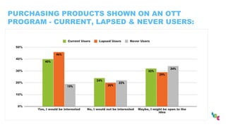 PURCHASING PRODUCTS SHOWN ON AN OTT
PROGRAM - CURRENT, LAPSED & NEVER USERS:
 