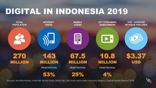DIGITAL IN INDONESIA 2019
270
MILLION
143
MILLION
PENETRATION:
53%
Source: Worldometers, Internet World Stats, Bank My Cell, AVIA Asia Video Industry Report, Digital Media Report 2019
67.5
MILLION
PENETRATION:
25%
10.8
MILLION
PENETRATION:
4%
$3.37
USD
TOTAL
POPULATION
INTERNET
USERS
MOBILE
USERS
OTT STREAMING
SUBSCRIBERS
VOD - AVERAGE
REVENUE PER USER
 