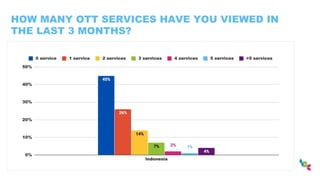 HOW MANY OTT SERVICES HAVE YOU VIEWED IN
THE LAST 3 MONTHS?
 