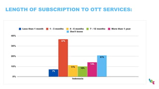 LENGTH OF SUBSCRIPTION TO OTT SERVICES:
 