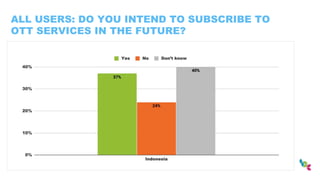 ALL USERS: DO YOU INTEND TO SUBSCRIBE TO
OTT SERVICES IN THE FUTURE?
 