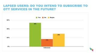 LAPSED USERS: DO YOU INTEND TO SUBSCRIBE TO
OTT SERVICES IN THE FUTURE?
 