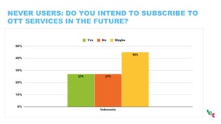 NEVER USERS: DO YOU INTEND TO SUBSCRIBE TO
OTT SERVICES IN THE FUTURE?
 