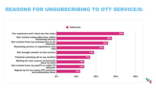 REASONS FOR UNSUBSCRIBING TO OTT SERVICE/S:
 