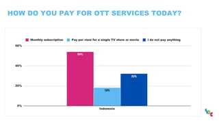 HOW DO YOU PAY FOR OTT SERVICES TODAY?
 