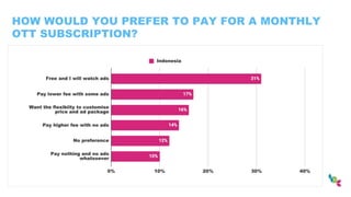 HOW WOULD YOU PREFER TO PAY FOR A MONTHLY
OTT SUBSCRIPTION?
 