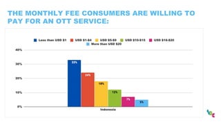 THE MONTHLY FEE CONSUMERS ARE WILLING TO
PAY FOR AN OTT SERVICE:
 