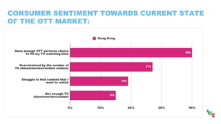CONSUMER SENTIMENT TOWARDS CURRENT STATE
OF THE OTT MARKET:
 