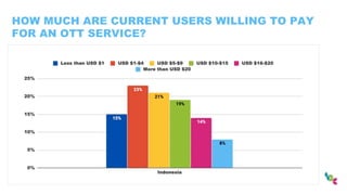 HOW MUCH ARE CURRENT USERS WILLING TO PAY
FOR AN OTT SERVICE?
 