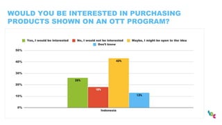 WOULD YOU BE INTERESTED IN PURCHASING
PRODUCTS SHOWN ON AN OTT PROGRAM?
 