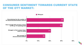CONSUMER SENTIMENT TOWARDS CURRENT STATE
OF THE OTT MARKET:
 