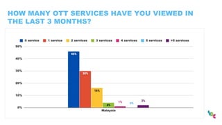 HOW MANY OTT SERVICES HAVE YOU VIEWED IN
THE LAST 3 MONTHS?
 