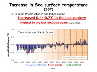 Increase in Sea surface temperature
(SST)
SSTs in the Pacific, Atlantic and Indian Ocean
Highest in the last 40,0000 years Hughes (2003)
Increased 0.4～0.7℃ in the last century
Trend in the north Pacific Ocean
http://www.data.kishou.go.jp/kaiyou/db
Year by year difference 5 years average Long-term trend
AnnualSSTdifference(℃)
Year
 