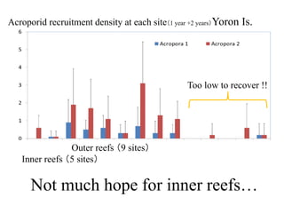 Acroporid recruitment density at each site（1 year +2 years）Yoron Is.
Too low to recover !!
Outer reefs （9 sites）
Inner reefs （5 sites）
Not much hope for inner reefs…
 