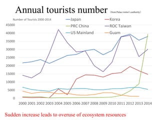 Sudden increase leads to overuse of ecosystem resources
Annual tourists number （from Palau visitor’s authority）
0
5000
10000
15000
20000
25000
30000
35000
40000
45000
2000 2001 2002 2003 2004 2005 2006 2007 2008 2009 2010 2011 2012 2013 2014
Number of Tourists 2000-2014 Japan Korea
PRC China ROC Taiwan
US Mainland Guam
 