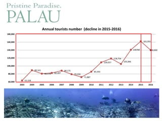 63,328
89,161
80,578 82,397
88,175
79,259
71,887
85,593
109,057
118,754
105,066
140784
161,931
140,000
60,000
80,000
100,000
120,000
140,000
160,000
180,000
2003 2004 2005 2006 2007 2008 2009 2010 2011 2012 2013 2014 2015 2016
Annual tourists number (decline in 2015-2016)
 