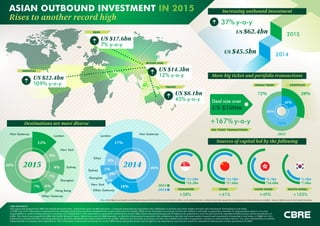 2015
16%
28%72%
84%
2014
$
17.6bn
$
12.5bn
ASIAN OUTBOUND INVESTMENT IN 2015
Rises to another record high
$
19.3bn
$
12.2bn
2014
2015
CBRE RESEARCH
This report was prepared by CBRE Asia Pacific Research Team, which forms part of CBRE Research—a network of preeminent researchers who collaborate to provide real estate market research and econometric forecasting to real estate.
© CBRE Ltd. 2016 Information contained herein, including projections, has been obtained from sources believed to be reliable. While we do not doubt its accuracy, we have not verified it and make no guarantee, warranty or representation about it. It is your
responsibility to confirm independently its accuracy and completeness. This information is presented exclusively for use by CBRE clients and professionals and all rights to the material are reserved and cannot be reproduced without prior written permission of
CBRE. This report was prepared by CBRE Asia Pacific Research Team, which forms part of CBRE Research—a network of preeminent researchers who collaborate to provide real estate market research and econometric forecasting to real estate. © CBRE Ltd. 2015
Information contained herein, including projections, has been obtained from sources believed to be reliable. While we do not doubt its accuracy, we have not verified it and make no guarantee, warranty or representation about it. It is your responsibility to confirm
independently its accuracy and completeness. This information is presented exclusively for use by CBRE clients and professionals and all rights to the material are reserved and cannot be reproduced without prior written permission of CBRE.
Note: All the figures are based on standing investments which include, but not limited to office, retail, industrial, hotel, residential and other properties. Development site transactions are excluded. Source: CBRE Research, Real Capital Analytics
US $14.3bn
12% y-o-y
US $8.1bn
45% y-o-y
37% y-o-y
+167% y-o-y
US $45.5bn
US $62.4bn
US $22.4bn
109% y-o-y
US $17.6bn
7% y-o-y
WITHIN ASIA
SINGAPORE CHINA
PACIFIC
AMERICAS
EMEA
201550%
13%
9%
8%
7%
6%7%
2014 46%
17%
8%
5%
3%
3%
18%
Non GatewayNon Gateway
Sydney
New York
London London
Hong Kong
New York
Shanghai
Sydney
Tokyo
Other Gateway
Other Gateway
Shanghai
Destinations are more diverse
More big ticket and portfolio transactions
Increasing outbound investment
$
10.0bn
$
6.7bn
HONG KONG
SINGLE TRADE
BIG TICKET TRANSACTIONS
PORTFOLIO
$
7.0bn
$
3.5bn
SOUTH KOREA
Sources of capital led by the following
2015
2014
+58% +41% +49% +103%
Deal size over
US $500m
 