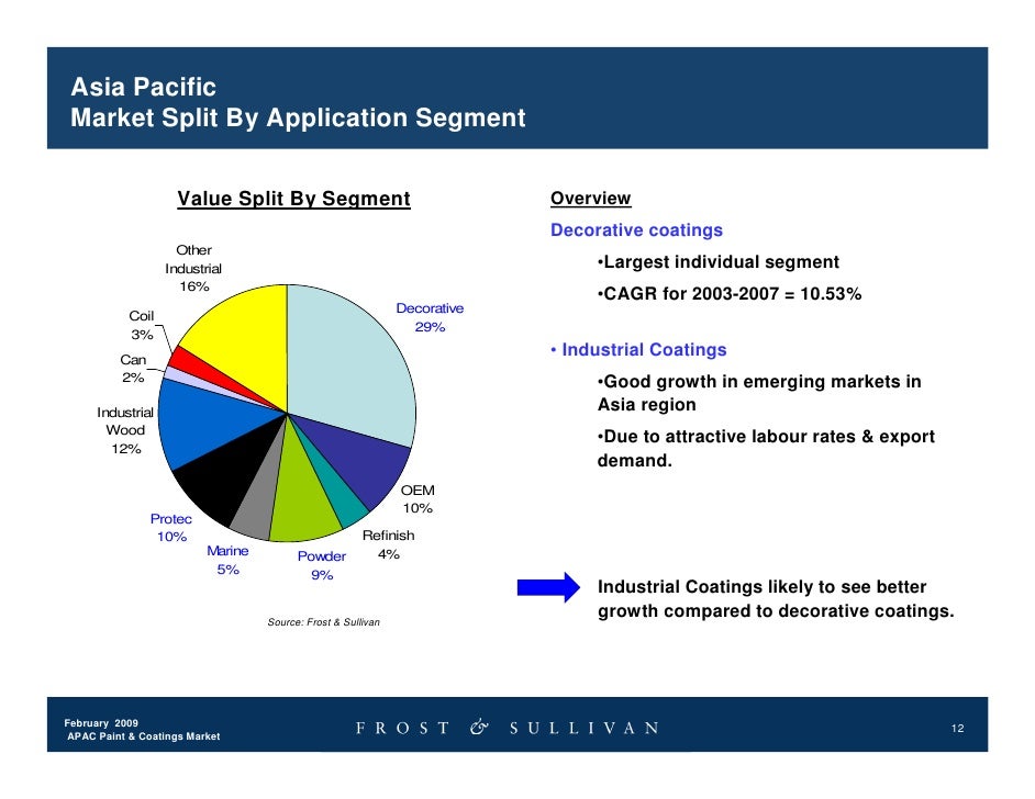 Asia Pacific Paint & Coatings Market Feb09