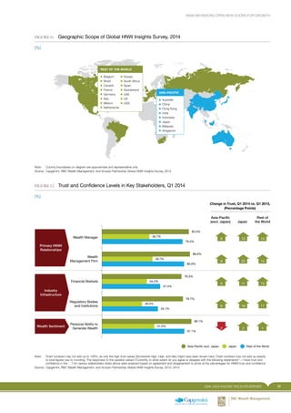 172014 ASIA-PACIFIC WEALTH REPORT
HNWI BEHAVIORS OPEN NEW DOORS FOR GROWTH
FIGURE 12.	 Trust and Confidence Levels in Key ...