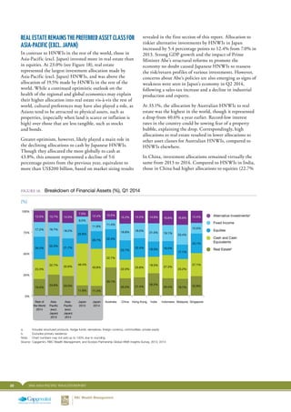 22 2014 ASIA-PACIFIC WEALTH REPORT
REAL ESTATE REMAINS THE PREFERRED ASSET CLASS FOR
ASIA-PACIFIC (EXCL. JAPAN)
In contras...