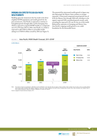 92014 ASIA-PACIFIC WEALTH REPORT
ASIA-PACIFIC ACHIEVES RECORD HNWI GROWTH
EMERGING ASIAEXPECTEDTO LEADASIA-PACIFIC
WEALTH ...