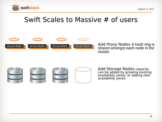 August 11, 2012




              Swift Scales to Massive # of users


Access Node    Access Node   Access Node   Access Node
                                                         Add Proxy Nodes A hash ring is
                                                         shared amongst each node in the
                                                         cluster.



                                                         Add Storage Nodes capacity
                                                         can be added by growing existing
                                                         availability zones, or adding new
                                                         availability zones.




                                                                                           28
 