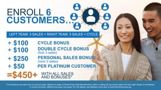 CUSTOMERS…
ENROLL 6
LEFT TEAM: 3 SALES + RIGHT TEAM: 3 SALES = CYCLE
=$450+
LEFT TEAM: 3 SALES + RIGHT TEAM: 3 SALES = CYCLE
WITH ALL SALES
AND BONUSES*
+ $100 CYCLE BONUS
+ $250 PERSONAL SALES BONUS
(next 3 sales)
+ $50 PER PLATINUM CUSTOMER
+ $100 DOUBLE CYCLE BONUS
(first 3 sales)
*Commissions are paid only on product sales. Based on sales of DreamTrips Gold Memberships within a rolling 28 day period within the first eight weeks of enrollment.
In some countries, different bonuses may apply. For full details, see detailed comp plan at www.WorldVentures.biz.
 